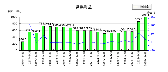 日本ホテル＆レジデンシャル投資法人　投資証券の通期の営業利益推移