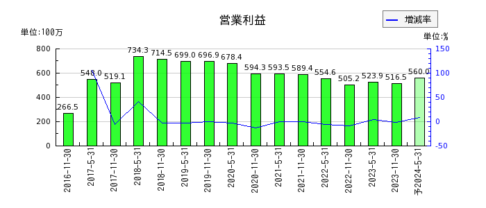 大江戸温泉リート投資法人　投資証券の通期の営業利益推移