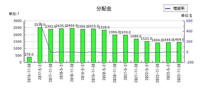 大江戸温泉リート投資法人　投資証券の年間分配金推移