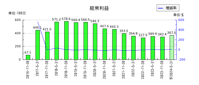 大江戸温泉リート投資法人　投資証券の通期の経常利益推移