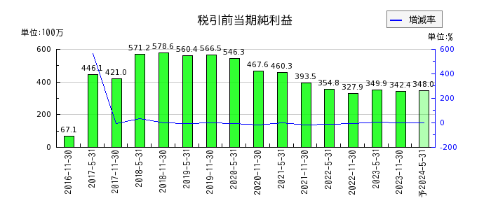 大江戸温泉リート投資法人　投資証券の通期の経常利益推移