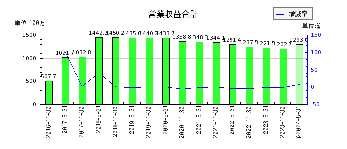 大江戸温泉リート投資法人　投資証券の通期の売上高推移