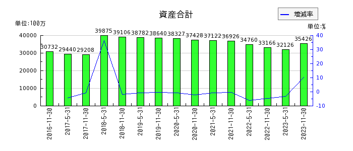 大江戸温泉リート投資法人　投資証券の固定資産合計の推移
