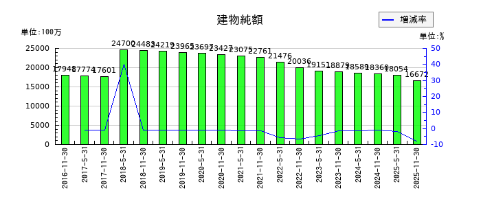 日本ホテル＆レジデンシャル投資法人　投資証券の建物純額の推移