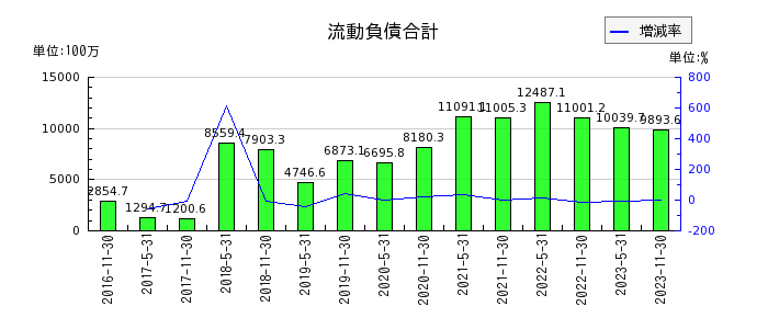 大江戸温泉リート投資法人　投資証券の流動負債合計の推移