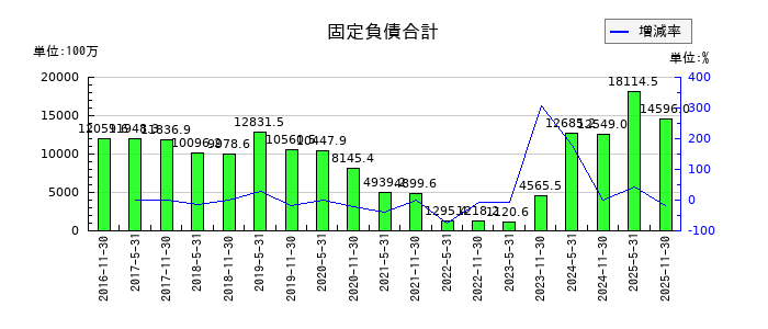 日本ホテル＆レジデンシャル投資法人　投資証券の建物純額の推移