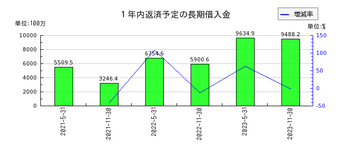 大江戸温泉リート投資法人　投資証券の１年内返済予定の長期借入金の推移