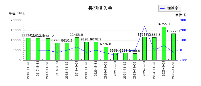 日本ホテル＆レジデンシャル投資法人　投資証券の長期借入金の推移