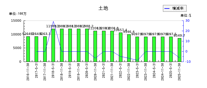 日本ホテル＆レジデンシャル投資法人　投資証券の土地の推移