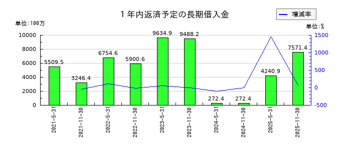 日本ホテル＆レジデンシャル投資法人　投資証券の１年内返済予定の長期借入金の推移