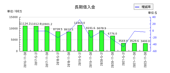 大江戸温泉リート投資法人　投資証券の長期借入金の推移