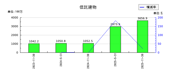 日本ホテル＆レジデンシャル投資法人　投資証券の信託建物の推移