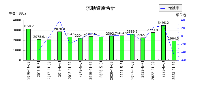 大江戸温泉リート投資法人　投資証券の流動資産合計の推移