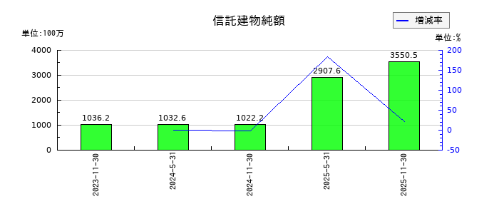 日本ホテル＆レジデンシャル投資法人　投資証券の信託建物純額の推移