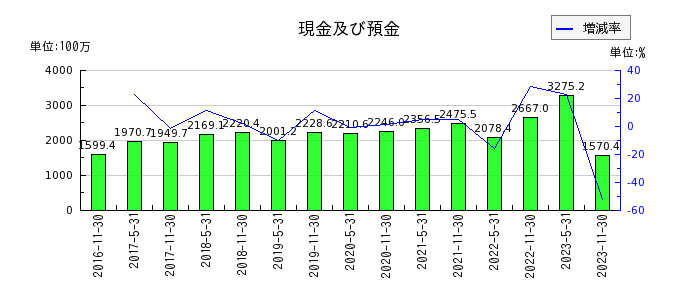 大江戸温泉リート投資法人　投資証券の現金及び預金の推移