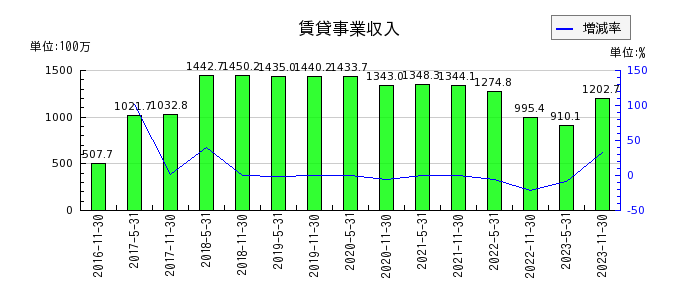大江戸温泉リート投資法人　投資証券の賃貸事業収入の推移
