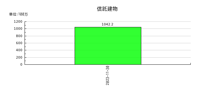 大江戸温泉リート投資法人　投資証券の信託建物の推移
