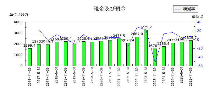 日本ホテル＆レジデンシャル投資法人　投資証券の現金及び預金の推移