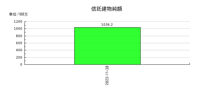 大江戸温泉リート投資法人　投資証券の信託建物純額の推移