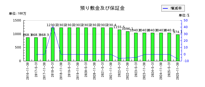 日本ホテル＆レジデンシャル投資法人　投資証券の預り敷金及び保証金の推移