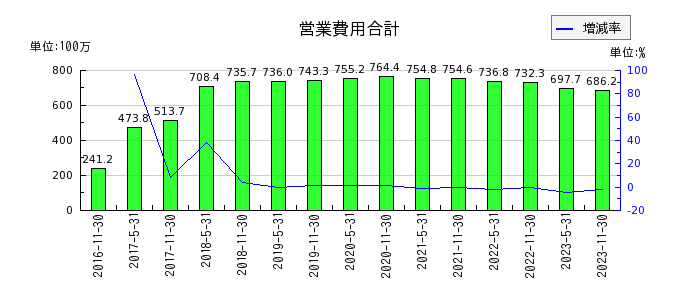 大江戸温泉リート投資法人　投資証券の営業費用合計の推移