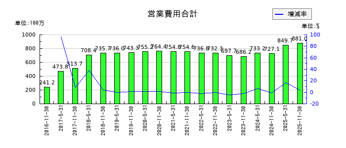 日本ホテル＆レジデンシャル投資法人　投資証券の営業費用合計の推移