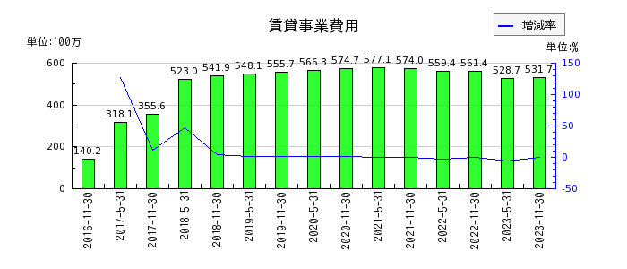 大江戸温泉リート投資法人　投資証券の賃貸事業費用の推移