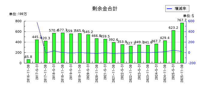 日本ホテル＆レジデンシャル投資法人　投資証券の剰余金合計の推移