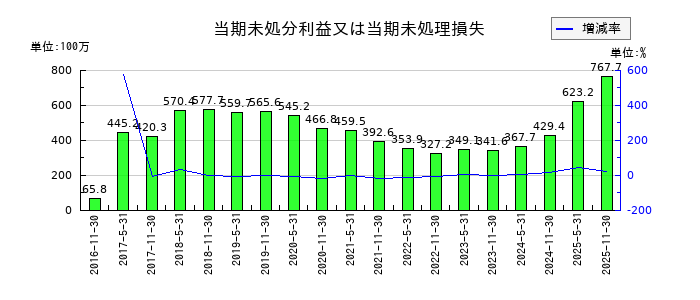 日本ホテル＆レジデンシャル投資法人　投資証券の当期未処分利益又は当期未処理損失の推移