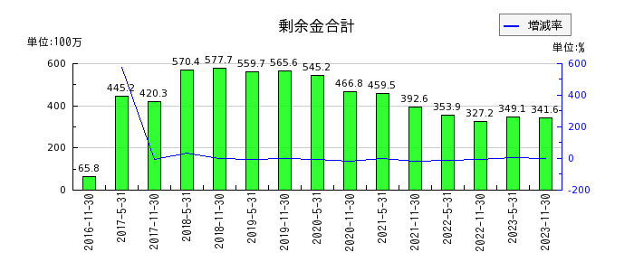 大江戸温泉リート投資法人　投資証券の剰余金合計の推移
