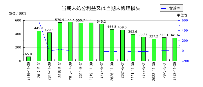 大江戸温泉リート投資法人　投資証券の当期未処分利益又は当期未処理損失の推移