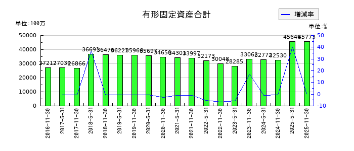 日本ホテル＆レジデンシャル投資法人　投資証券の有形固定資産合計の推移