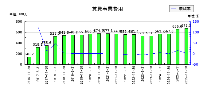 日本ホテル＆レジデンシャル投資法人　投資証券の賃貸事業費用の推移