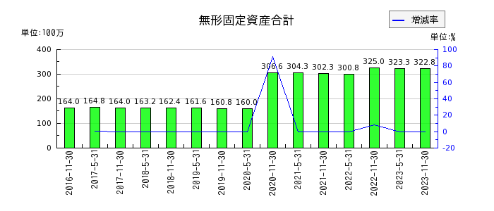 大江戸温泉リート投資法人　投資証券の無形固定資産合計の推移