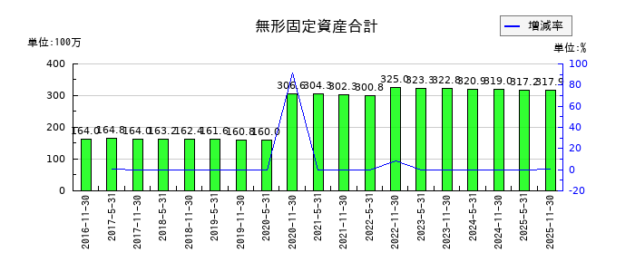 日本ホテル＆レジデンシャル投資法人　投資証券の無形固定資産合計の推移
