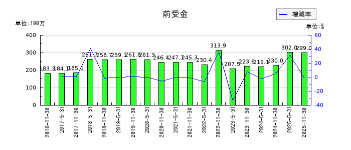 日本ホテル＆レジデンシャル投資法人　投資証券の前受金の推移