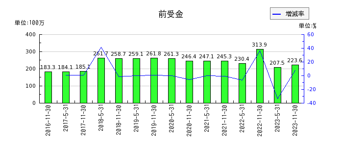 大江戸温泉リート投資法人　投資証券の前払費用の推移