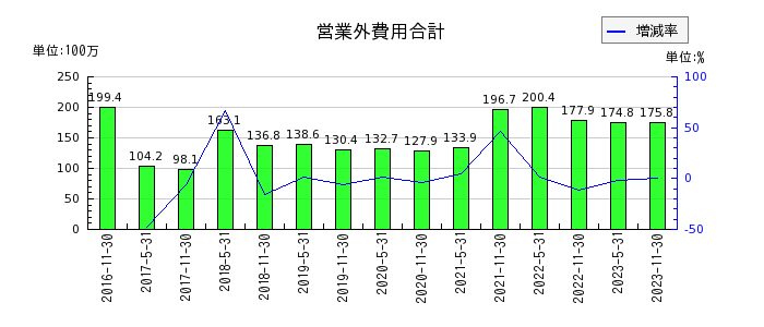 大江戸温泉リート投資法人　投資証券の営業外費用合計の推移
