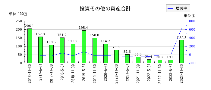 大江戸温泉リート投資法人　投資証券の投資その他の資産合計の推移