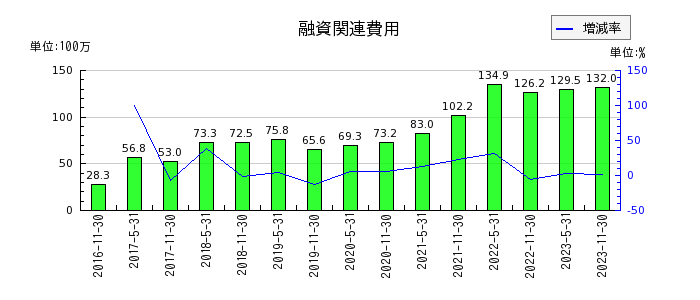 大江戸温泉リート投資法人　投資証券の融資関連費用の推移
