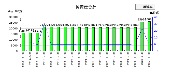日本ホテル＆レジデンシャル投資法人　投資証券の純資産合計の推移