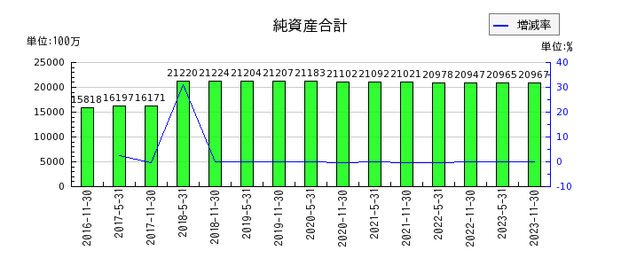 大江戸温泉リート投資法人　投資証券の純資産合計の推移