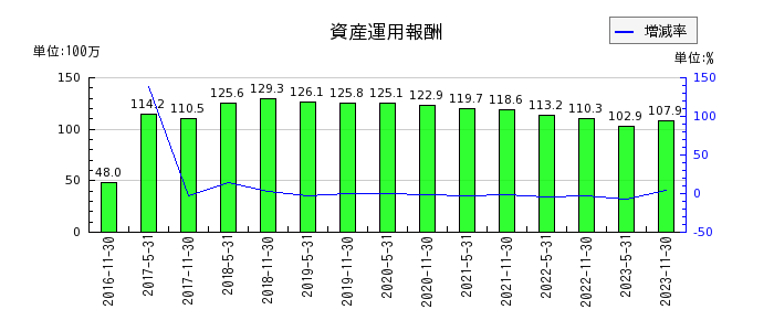 大江戸温泉リート投資法人　投資証券の資産運用報酬の推移