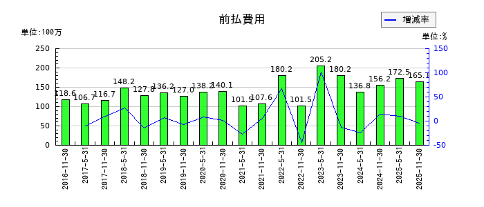 日本ホテル＆レジデンシャル投資法人　投資証券の前払費用の推移
