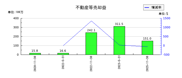 日本ホテル＆レジデンシャル投資法人　投資証券の不動産等売却益の推移