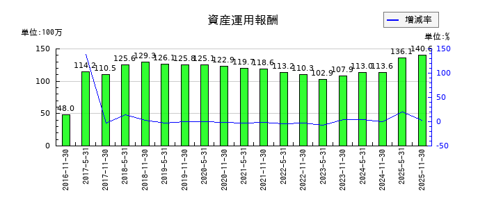 日本ホテル＆レジデンシャル投資法人　投資証券の資産運用報酬の推移