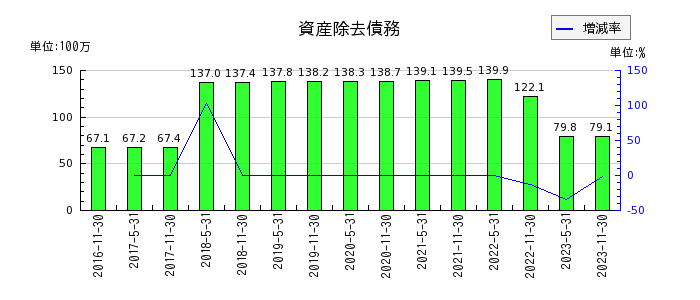 大江戸温泉リート投資法人　投資証券の未払金の推移