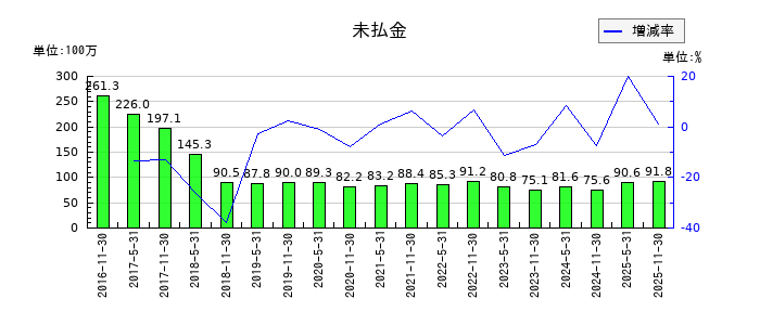 日本ホテル＆レジデンシャル投資法人　投資証券の未払金の推移