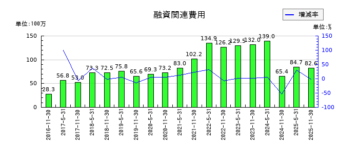 日本ホテル＆レジデンシャル投資法人　投資証券の融資関連費用の推移
