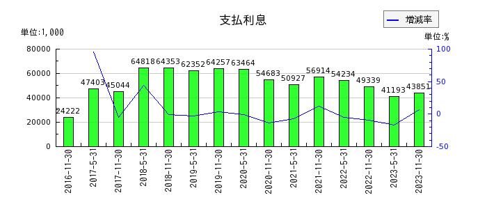 大江戸温泉リート投資法人　投資証券の支払利息の推移